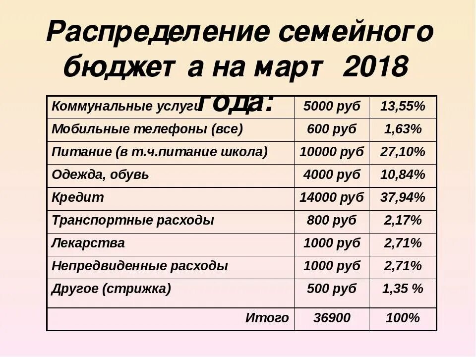 Как правильно распределить семейный