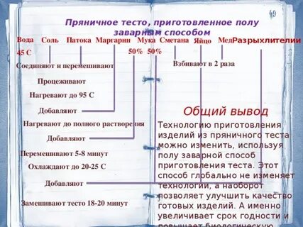 Заварной способ приготовления пряничного теста