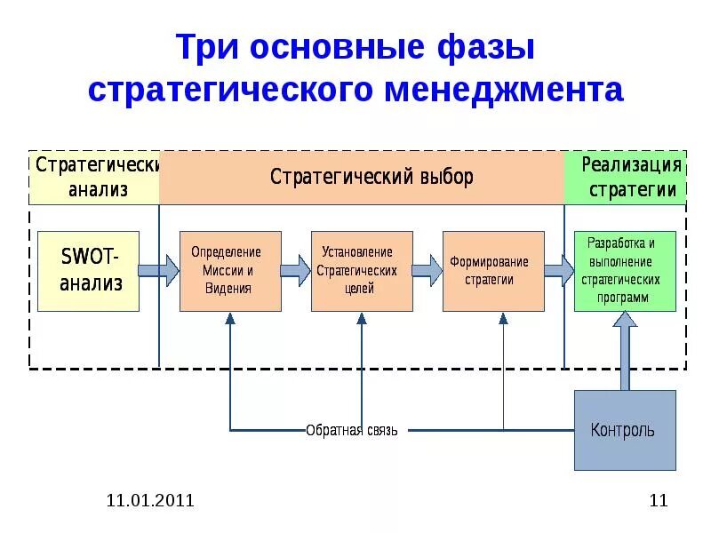 Стратегии стратегического менеджмента. Процесс стратегического менеджмента схема. Модель стратегического управления. Модель процесса стратегического управления.