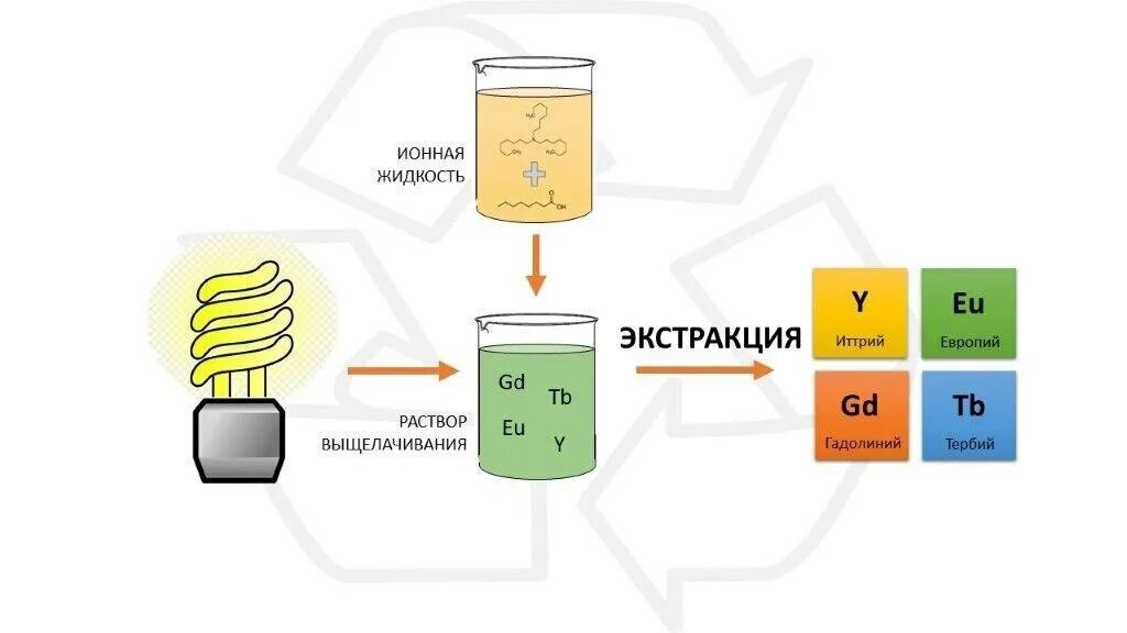 Ионный растворитель. Ионные жидкости. Ионные жидкости примеры. Ионные жидкости в органической химии. Ионные жидкости.