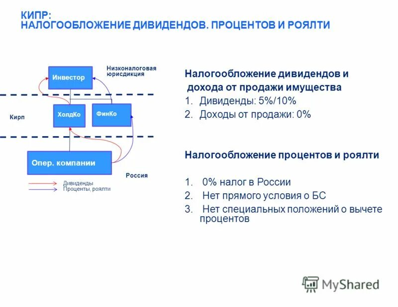 15 ставкой облагаются