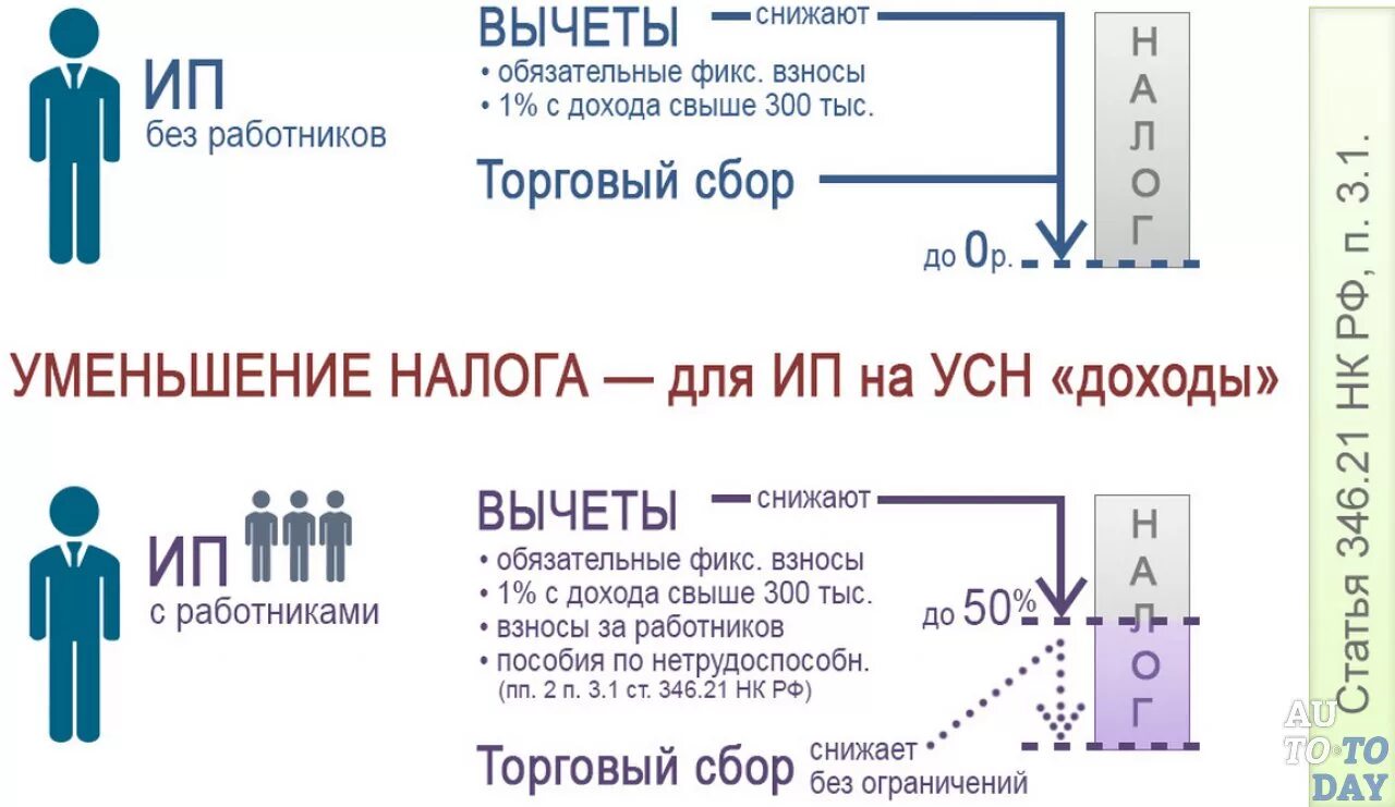 Вычет налога усн. Уменьшение налога УСН. Уменьшение налога УСН на страховые взносы. Налог по УСН уменьшается на сумму уплаченных страховых взносов. Сумма дохода на УСН.