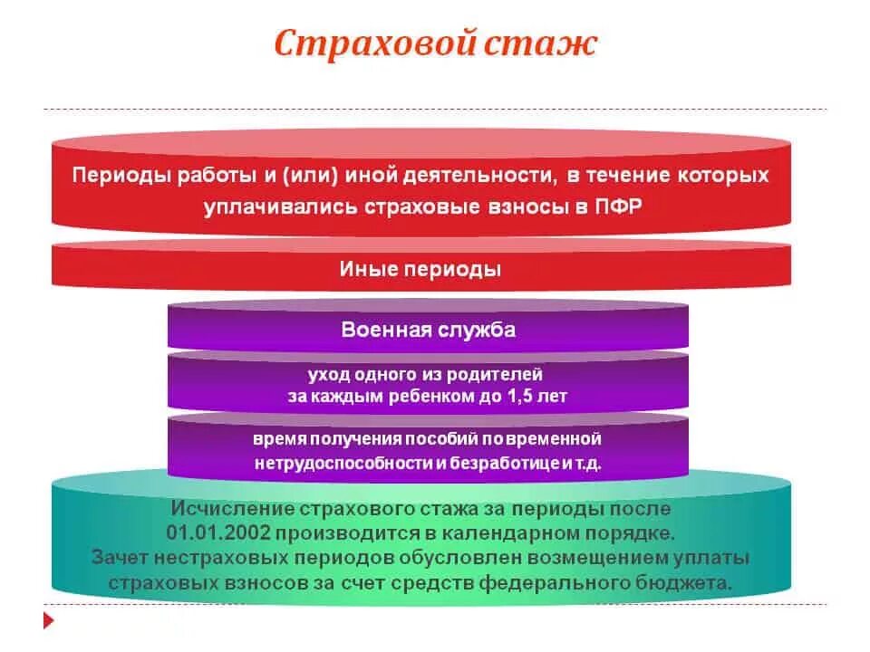 Перечислите иные периоды засчитываемые в страховой стаж. Периоды страхового стажа. Периоды которые входят в страховой стаж. Пер оды страхового стажа. Страховой стаж периоды трудовой деятельности