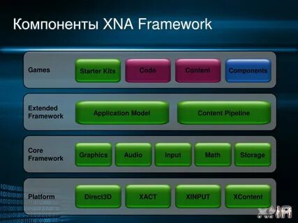 Игровая поддержка xna framework