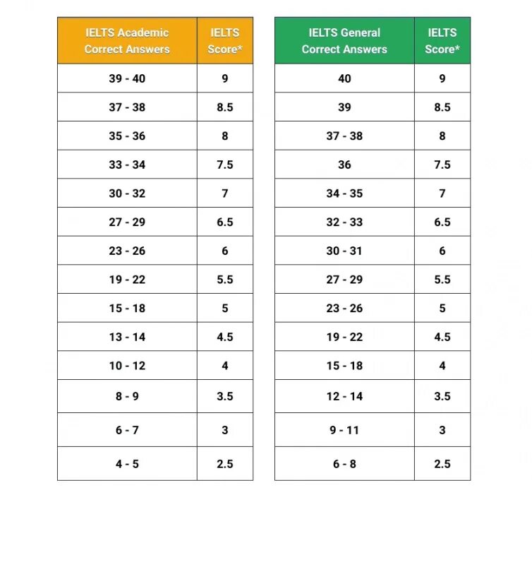 Reading score. Reading band score ielts academic. баллы ielts reading academic. ielts general reading score band. ielts reading таблица.