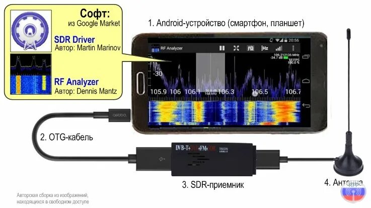Сдр тула слушать. Приемник анализатор спектра SDR. SDR приемник для андроид. Длинноволновый SDR приёмник. Анализатор спектра из SDR донгла.