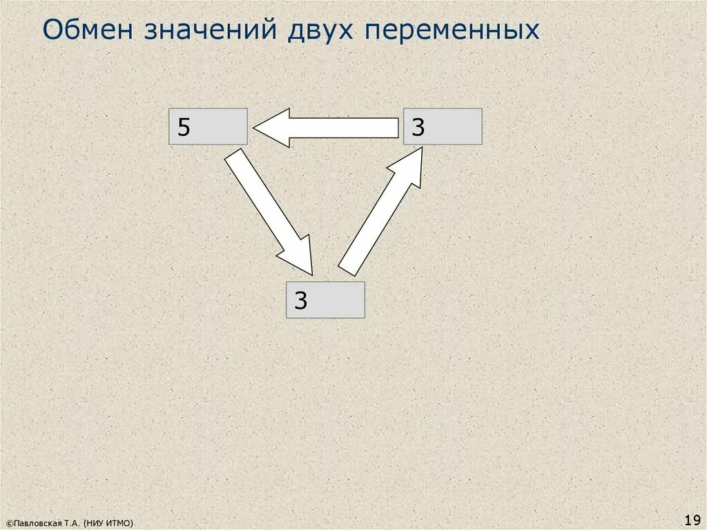 Обмен сума. Обмен значений двух переменных. Алгоритм обмена двух переменных. Алгоритм обмена значениями. Алгоритм обменять значения двух переменных.