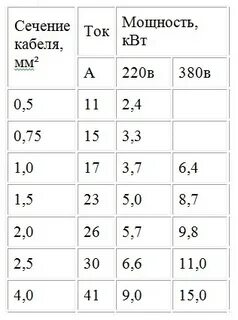 Как правильно рассчитать сечение