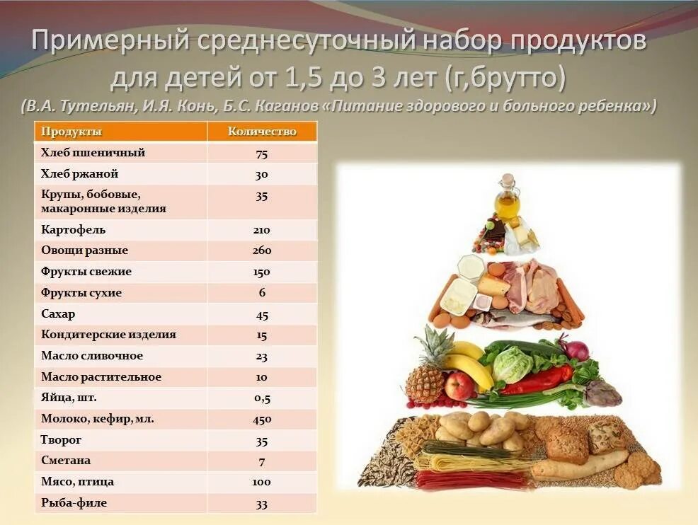 Рацион питания ребёнка в 1.5 года. Рацион питания ребенка 1.2 года. Меню, рацион питания ребёнка 2 года меню. Примерный режим питания ребенка в 1 год.