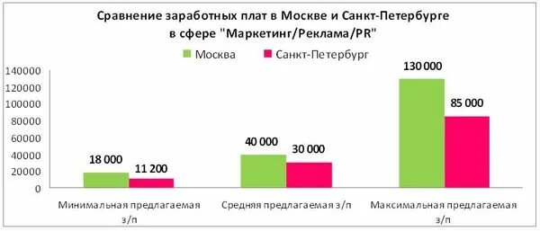 Сравнение питера и москвы