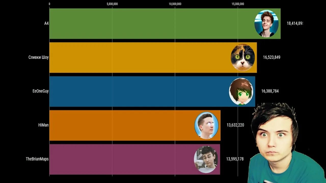 У какого ютубера больше. Популярные ЮТУБЕРЫ. ЮТУБЕРЫ по подписчикам по годам. Топ 10 самых популярных ЮТУБЕРОВ. ЮТУБЕРЫ У кого больше всего подписчиков.