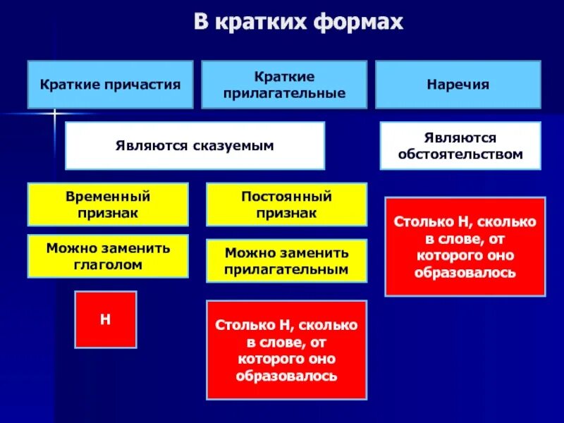 Форма прилагательных и наречий. Как отличить краткое причастие от краткого прилагательного и наречия. наречия краткие прилагательные и краткие причастия. отличие кратких прилагательных от кратких причастий. отличие наречий от кратких прилагательных и кратких причастий.