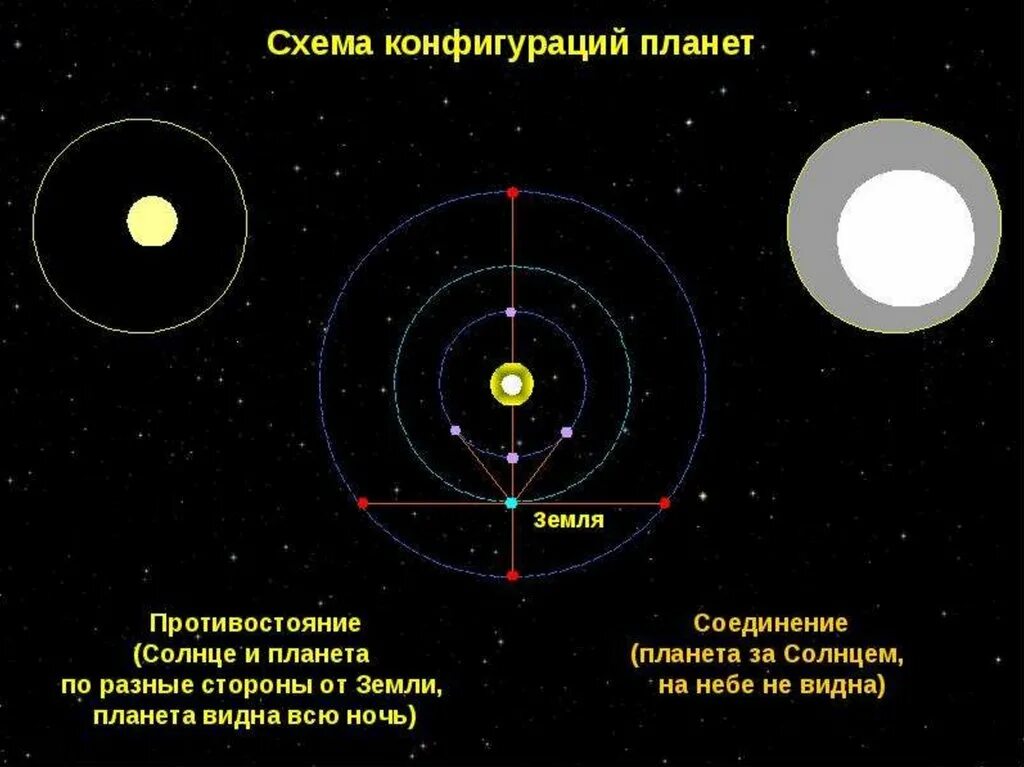 Укажите условия видимости планет выберите несколько ответов. Конфигурация планет синодический период. конфигурации планет синодический и сидерический периоды. элонгация планет. западная элонгация планеты.