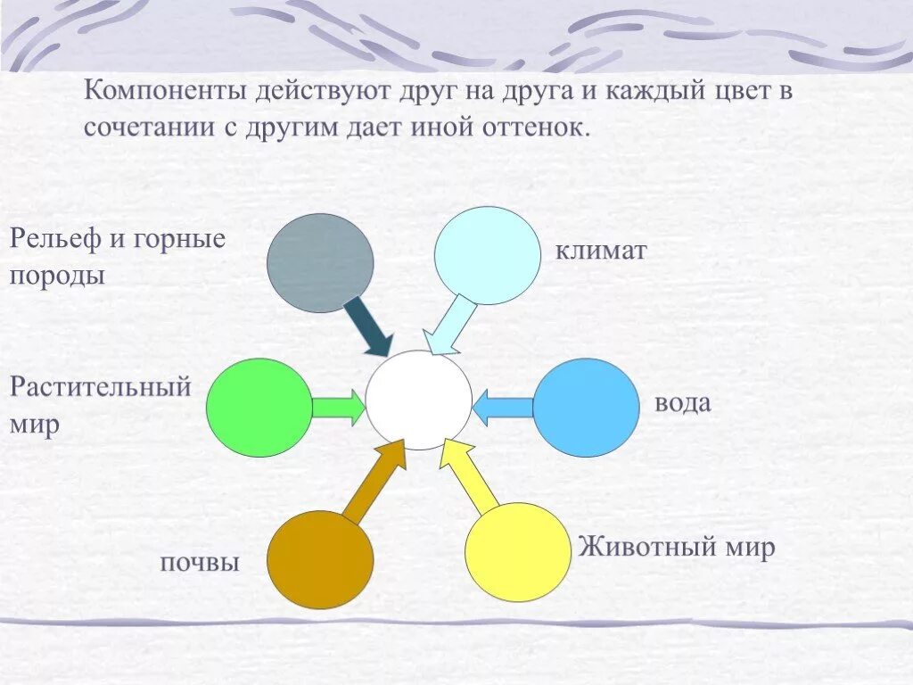 Особенности сочетания компонентов природы в данном регионе. Схема взаимодействия компонентов природы. Природные комплексы. Схема природного комплекса. Компонент природного комплекса.