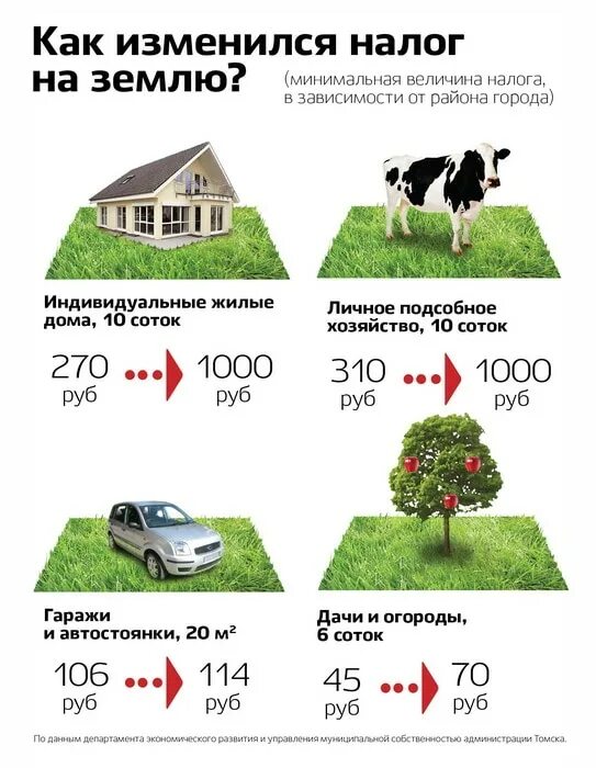 Налогообложение земельных участков. Налоги на земельные участки ИЖС. Налог на земельный участок за год. Земельный налог за 1 сотку земли. Пенсионеры платят налог с продажи земельного участка