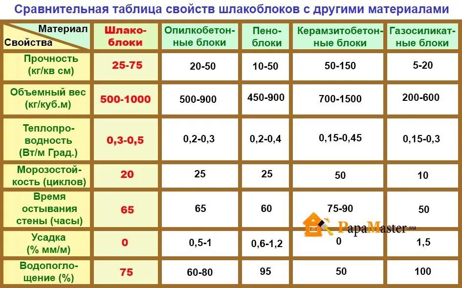 Плотность свойства материалов. Шлакоблок вес 1 м3. Вес 1 Куба шлакоблока. Шлакоблок вес м3. Теплопроводность шлака.