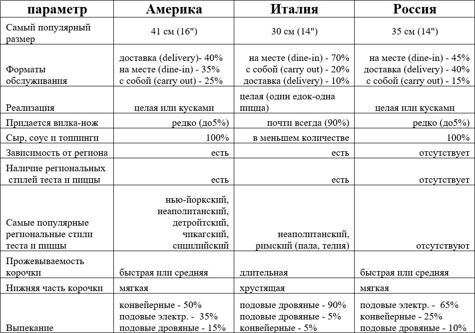 Россия италия разница. Сравнение России и Италии. Отличие римской пиццы. Таблица разницы пицц. Архитектура Италии и России сравнение.