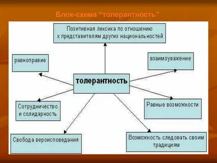 Взаимоуважение и толерантность