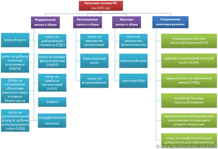 Структура налоговой системы РФ схема. Структура налоговой системы РФ 2021. Структура налоговой системы РФ таблица. Уровни налогов схема. Налоговая система в рф представлена