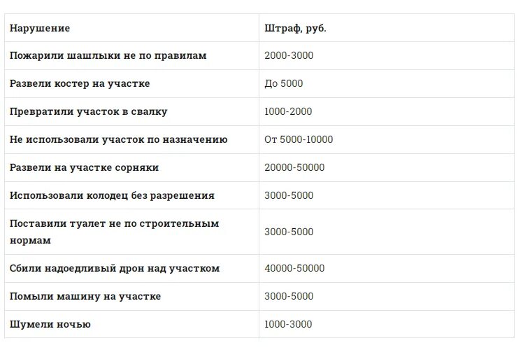 Пришло 10 штрафов. Штрафы для дачников в 2022. Штрафы для дачников в 2023 году. Новые штрафы для дачников в 2022 году. Таблица штрафов дачников 2022.