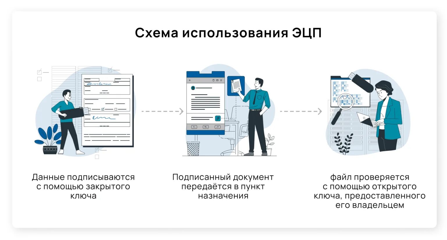 Приложение для электронной подписи. Удостоверяющий центр электронной подписи. схема получения эцп. электронная цифровая подпись фото. удостоверяющий центр картинки.