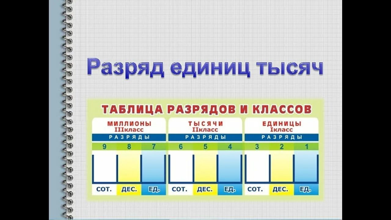 Классы и разряды чисел. Классы чисел таблица. Разряд единиц тысяч. Таблица разрядов и классов.