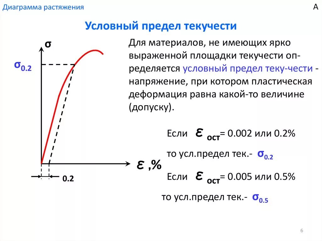 Сигма 0.2 предел текучести. Диаграмма растяжения и сжатия пластичных материалов. Диаграмма растяжения металлов материаловедение. Формула расчета предела текучести металла. Сигма предел