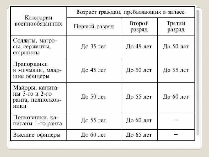 Рядовые по возрасту. До какого возраста военнообязанный в России. Таблица возрастов военнообязанных. Таблица снять с воинского учета по возрасту. До какого возраста военнообязанный в запасе.