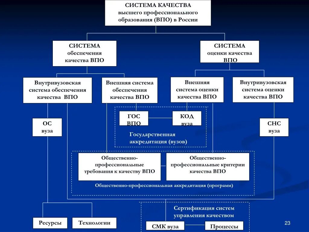 Структура образования в университете России. Структура высшего образования в России. Система оценки качества образования в вузе. Система высшего профессионального образования. Территориальные системы высшего образования