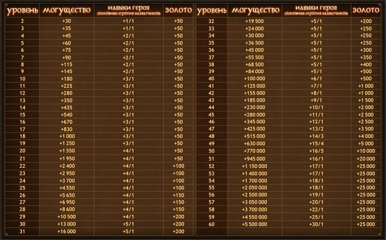 Таблица опыта герои 5. Таблица опыта и уровней ДНД 5. Таблица прокачки персонажа по уровням метро 2033. Таблица уровня л2 опыта. 5 лет владения с какого года