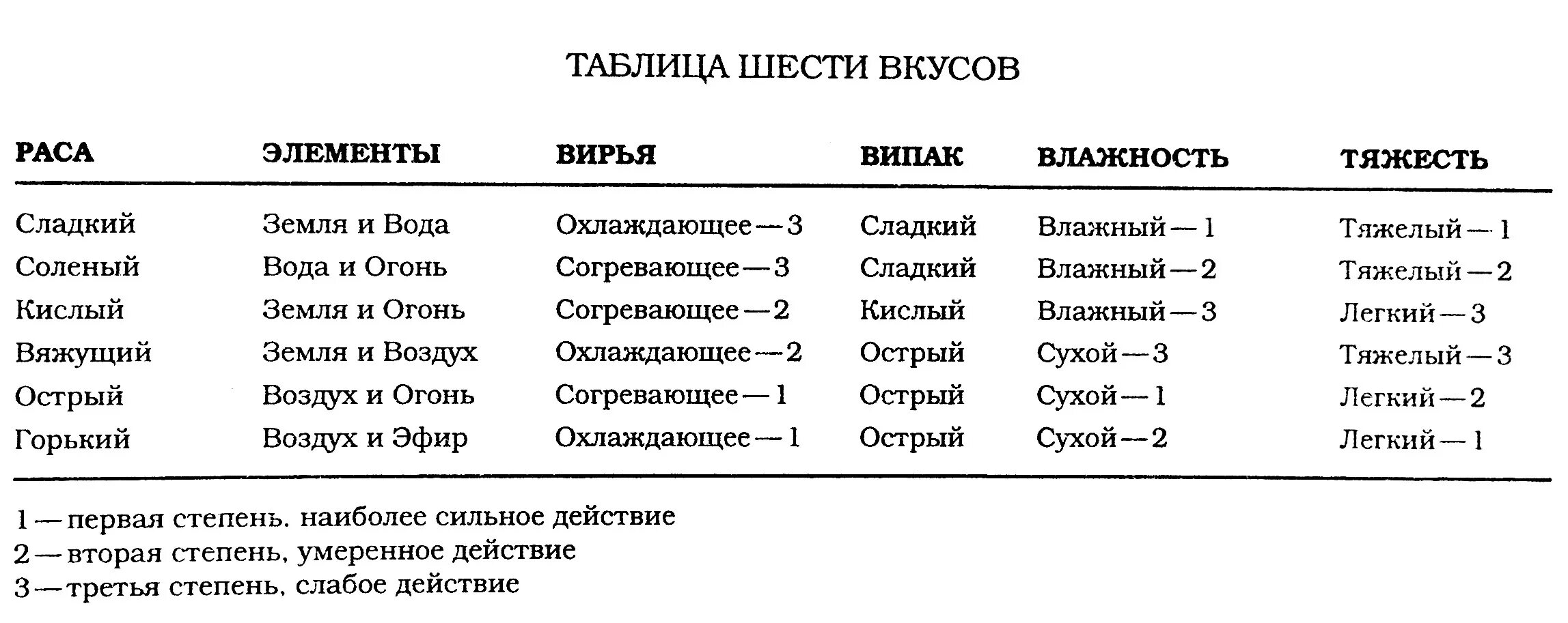 Аюрведа типы дош тест