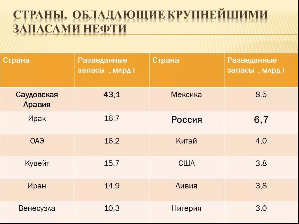 Ресурсообеспеченность стран таблица нефть. Ресурсообеспеченность запасами нефти. Страны с самым большим запасом нефти. Страны с крупнейшими запасами нефти. Какие страны обладают крупными запасами нефти и природного газа.