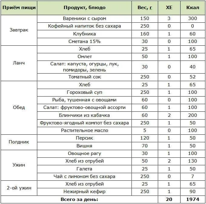 Рацион питания для диабетиков 2. Меню питания для диабетиков 2 типа. диета для сахарного диабета 2 типа меню. примерное меню для диабетиков 2 типа. диета стол 9 при сахарном диабете 2 типа меню на неделю таблица.