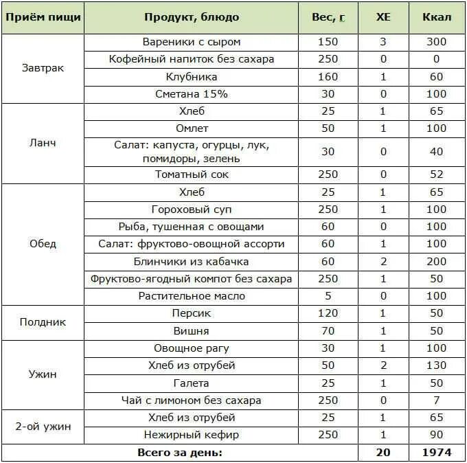 Меню на неделю для диабетика 1. Диета при сахарном диабете 2 типа меню по дням. Примерное меню для диабетиков 2 типа. Меню раскладка для диабетиков. Меню 9 стол питания для диабетиков 1 типа таблица.