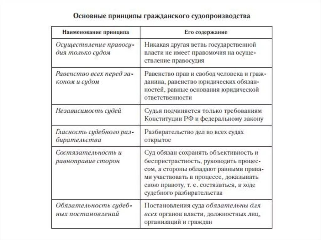 Верные принципы судопроизводства в рф. Принципы гражданского судопроизводства таблица принцип пояснение. Пояснение принципов гражданского процесса. Принципы гражданского процесса схема. Основные принципы гражданского процесса таблица.