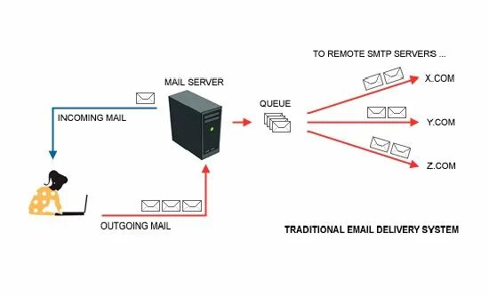 Smtp error code 535. SMTP. Почтовый сервер. Pop SMTP. SMTP сервер 4g камеры.