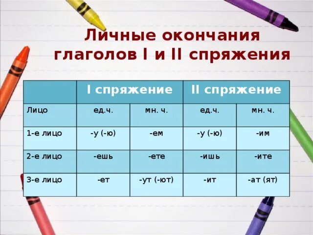 Глаголы 1 лица единственного и множественного числа. Окончание глаголов 1 2 3 лица единственного и множественного числа. Спряжение глаголов личные окончания единственного числа. Окончание глаголов второго лица единственного числа. 1 е лицо мн ч