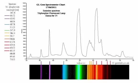 Спектр излучения ксенона. Спектр излучения ксеноновой лампы. Спектр галогеновой лампы спектрометр. Спектр света ксеноновой лампы. Спектр ксеноновой лампы автомобильной.