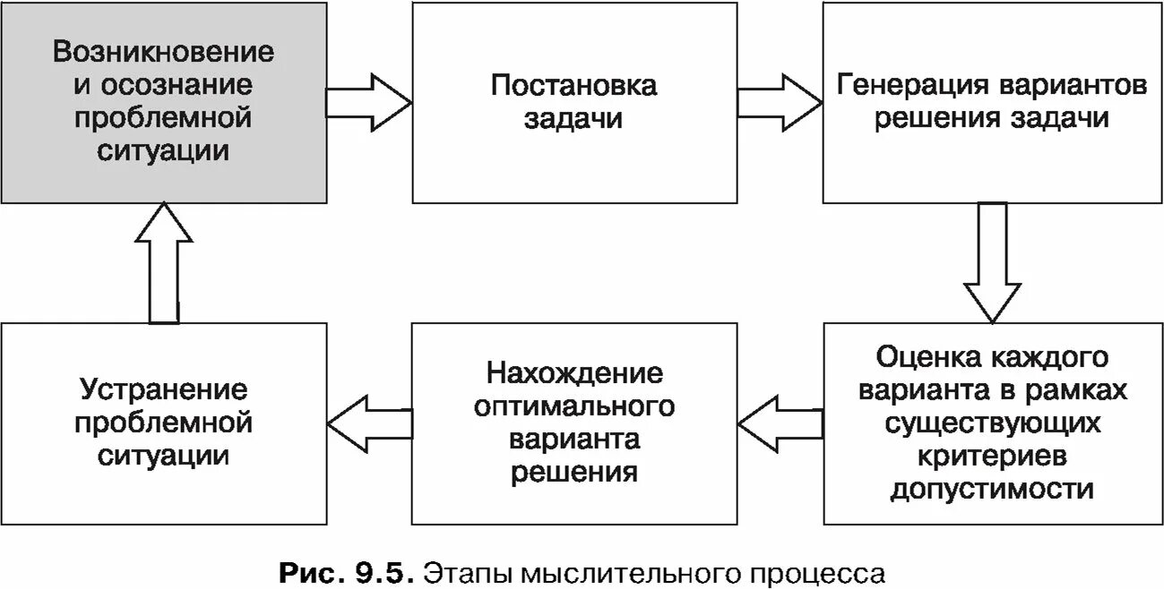 Мышление и процесс решения проблем. Фазы мыслительного процесса психология. этапы мыслительного процесса. фазы мыслительногпроцесса. этапы процессамышлкния.