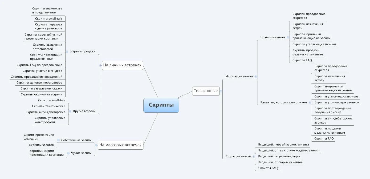 Скрипты разговоров по телефону примеры. Как прописать скрипты продаж. схема холодных звонков менеджера по продажам. примеры скриптов для менеджеров по продажам. скрипт звонков менеджера по продажам.