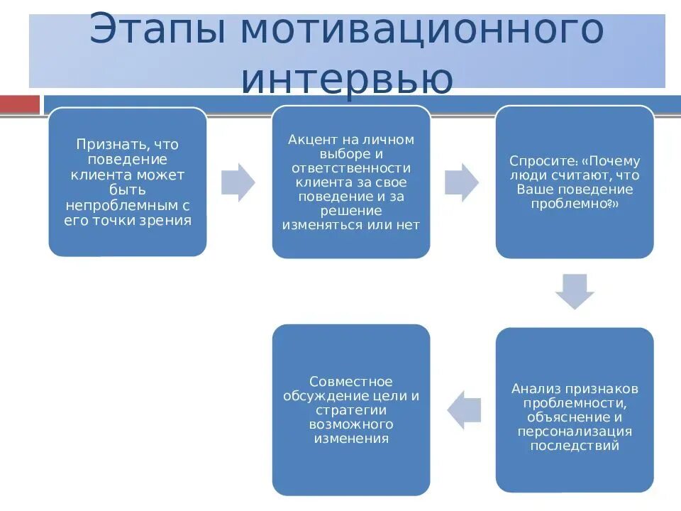 Этап 1 мотивация. Мотивационное интервью. Стадии мотивационного интервью. Мотивационное интервьюирование. Мотивационное интервьюирование этапы.