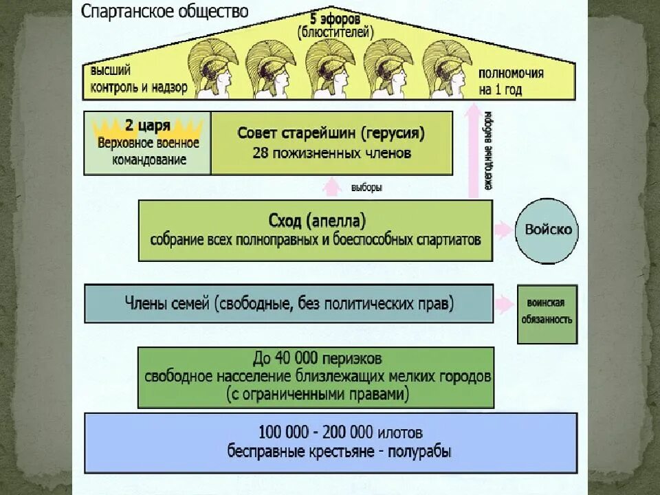 Государственный Строй древней Спарты. Общественный Строй Спарты схема. Государственный Строй древней Спарты схема. Схема государственного устройства древней Спарты. Общество 5 разделов