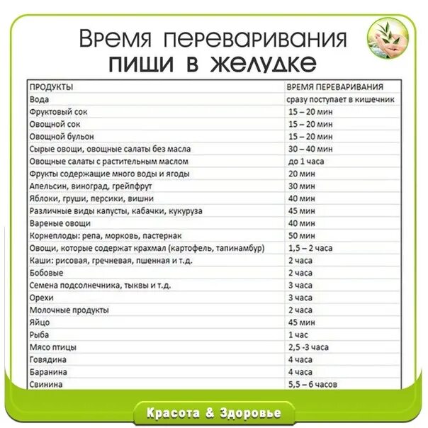 Таблица переваривания продуктов. Переваривание продуктов по времени. Сколько переваривается еда. Таблица переваривания пищи в желудке человека.