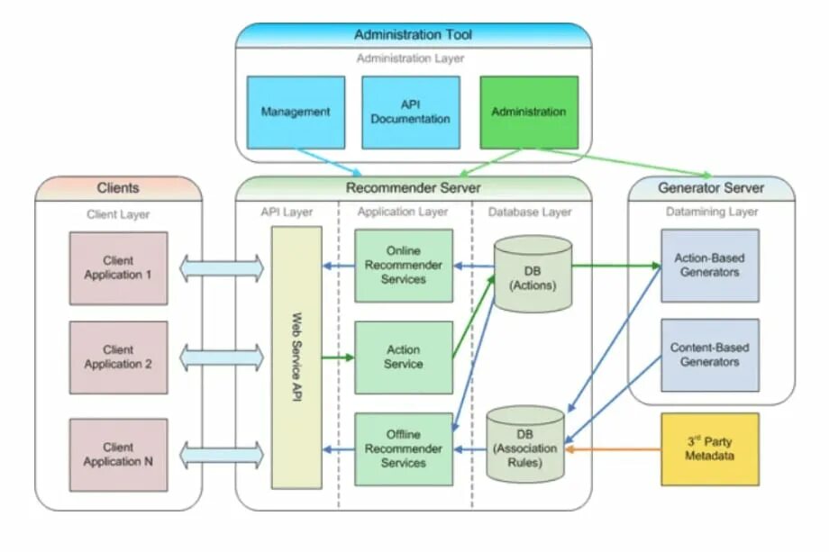 Api tools