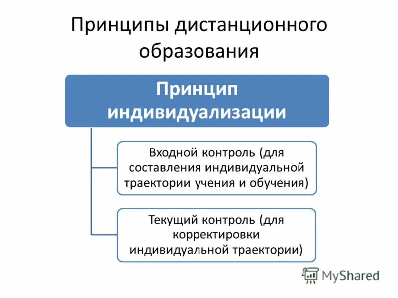 педагогические принципы дистанционного обучения. принцип стартовых знаний. какой принцип дистанционного обучения. принципы дистанционного образования. способы организации дистанционного обучения.