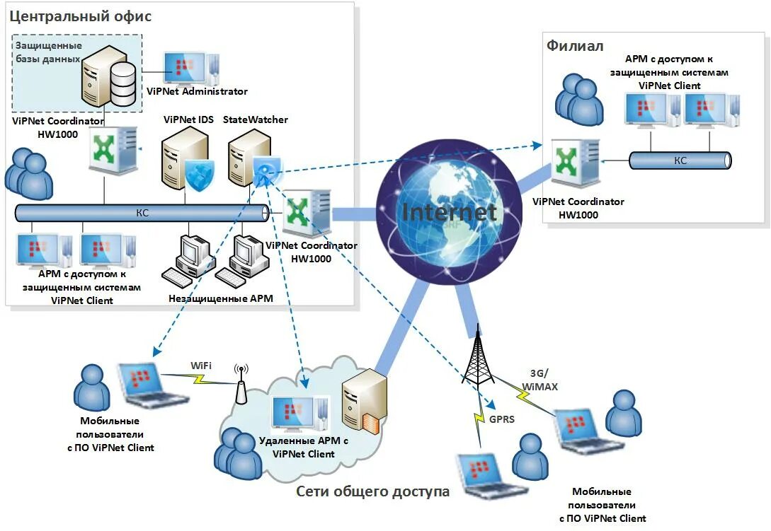 Сетевая система безопасности. VIPNET Coordinator схема сети. VIPNET Coordinator hw1000 внутри. Схема защищенной сети VIPNET. Схема сети удалённого доступа 1с.