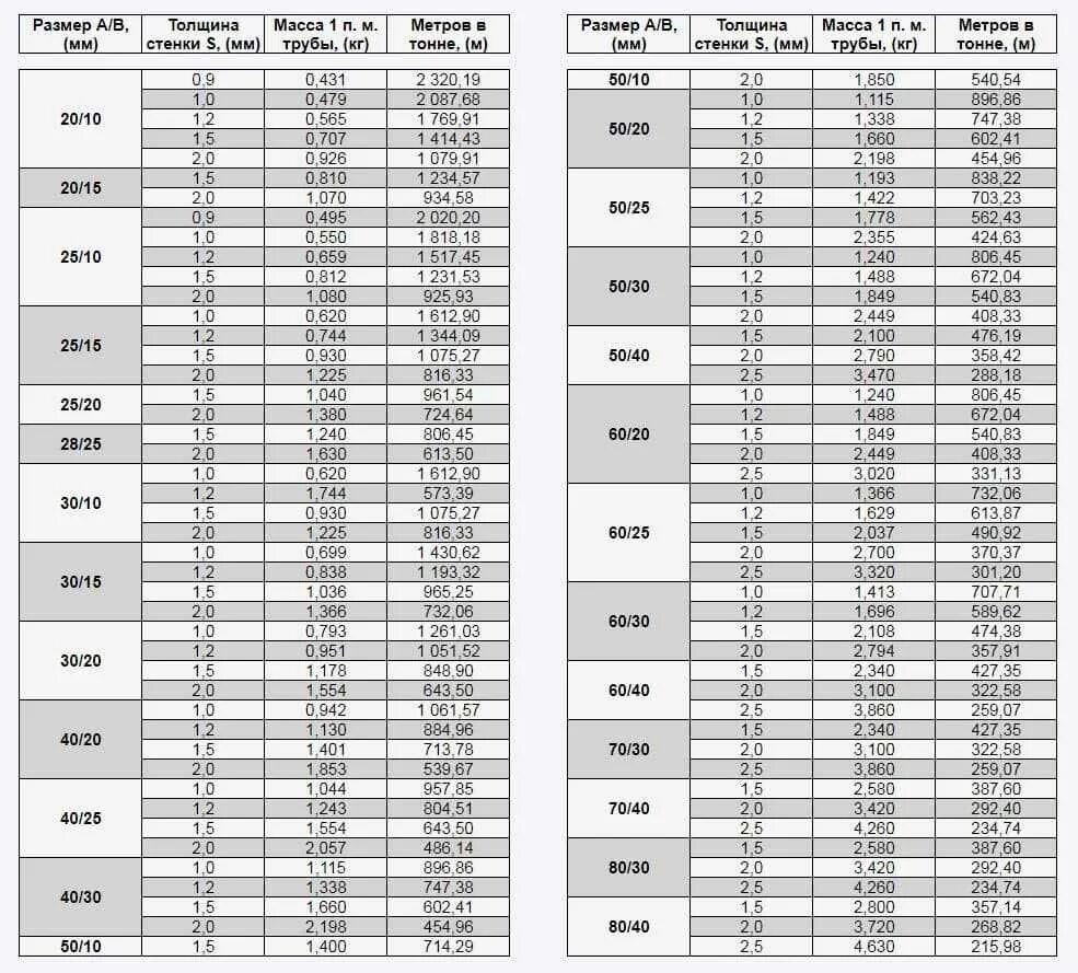 Вес трубы 40х20. Профиль металлический Размеры таблица. Труба профильная 100х100 толщина стенки. Труба профильная квадратная вес 1 метра таблица. Толщина стенки профильной трубы 40х40.