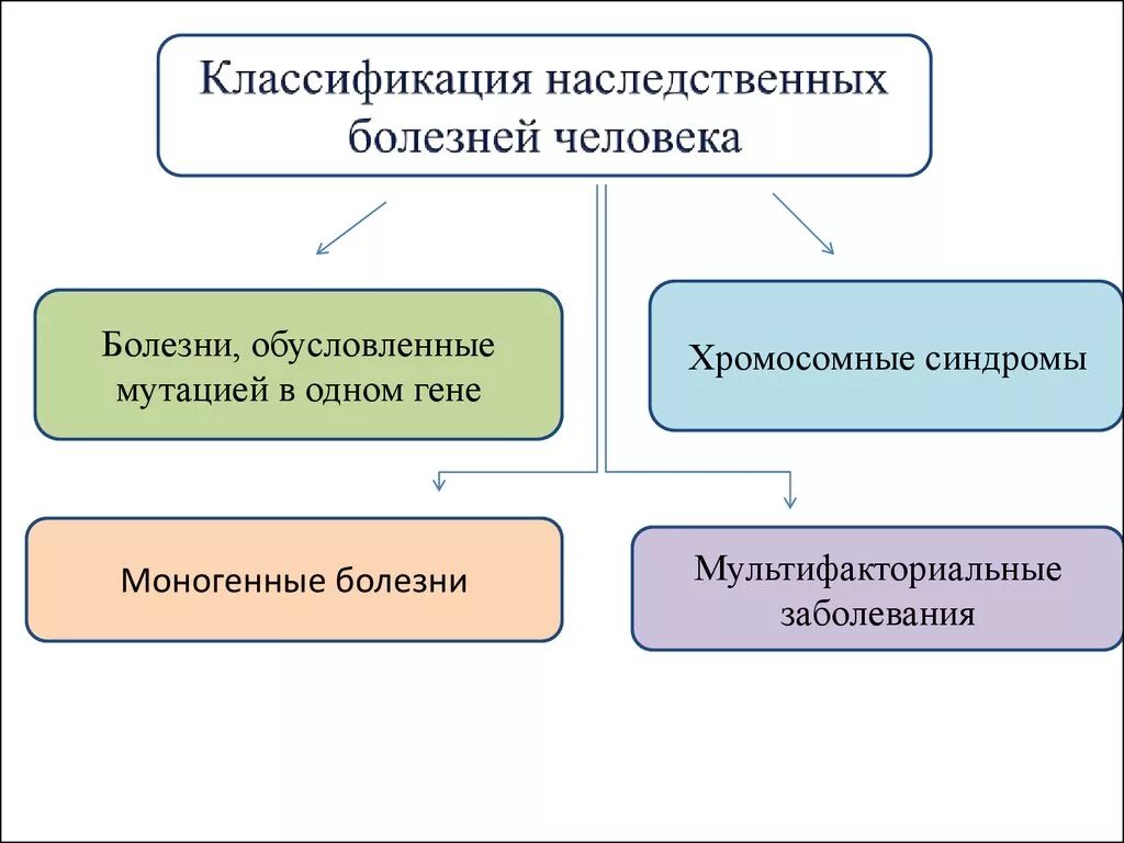 Классификация наследственных болезней. Классификация наследственных болезней схема. Классификация и отличительные признаки наследственных болезней. Генетическая классификация наследственных болезней.