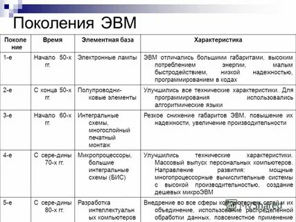 К какому поколению относится программирование
