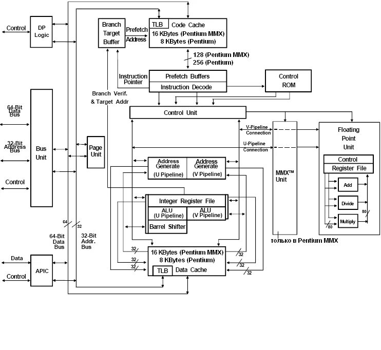 X86 architecture